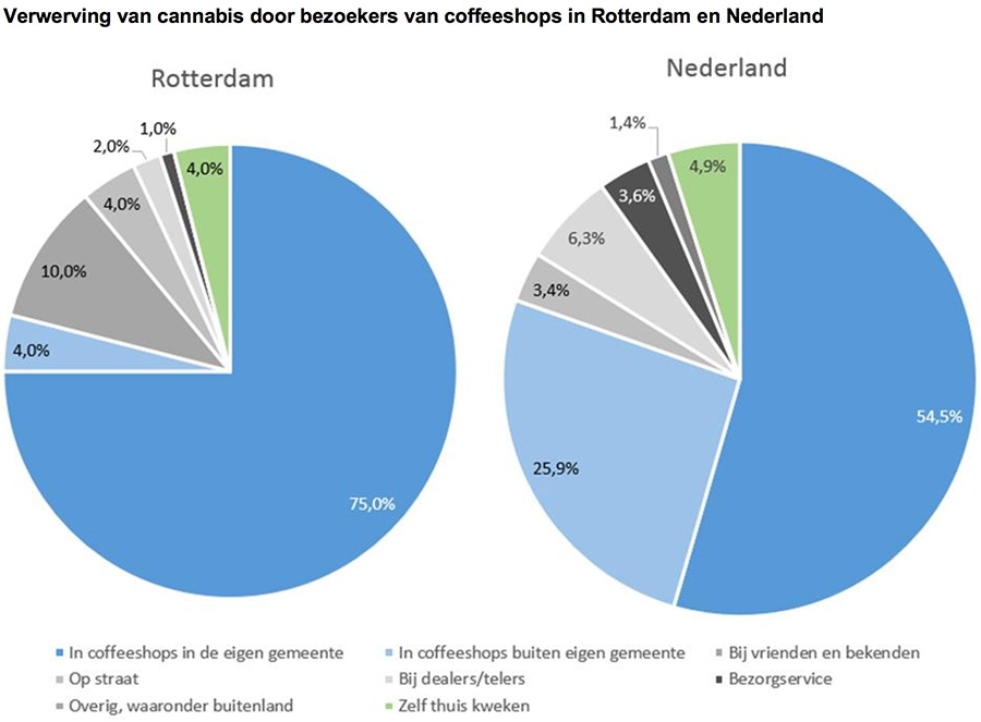 Verwerving van cannabis door bezoekers van coffeeshops in Rotterdam en Nederland