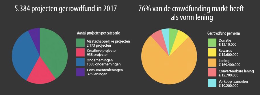 Groei crowdfunding in Nederland in 2017