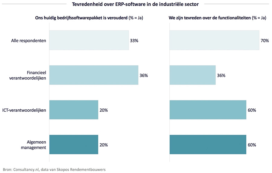 Tevredenheid over ERP-software in de industriële sector