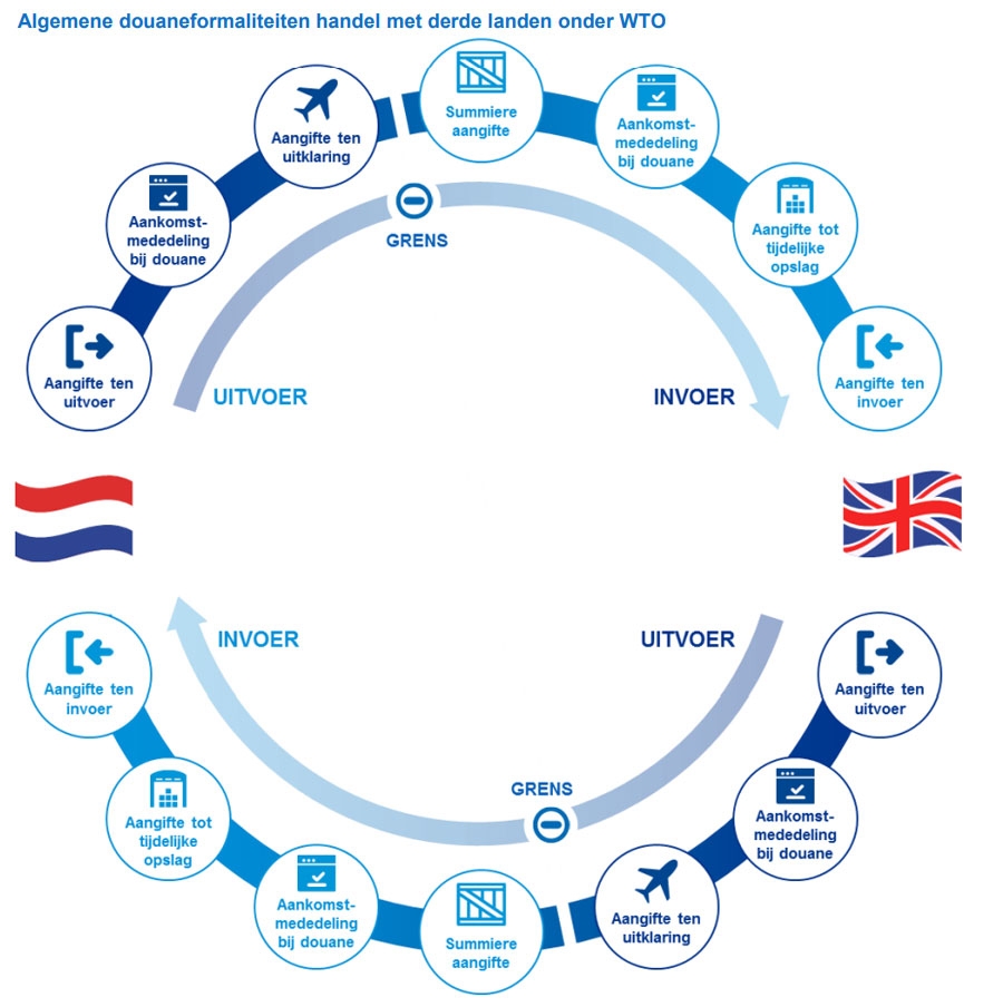 Algemene douaneformaliteiten handel met derde land onder de Wereldhandelsorganisatie.