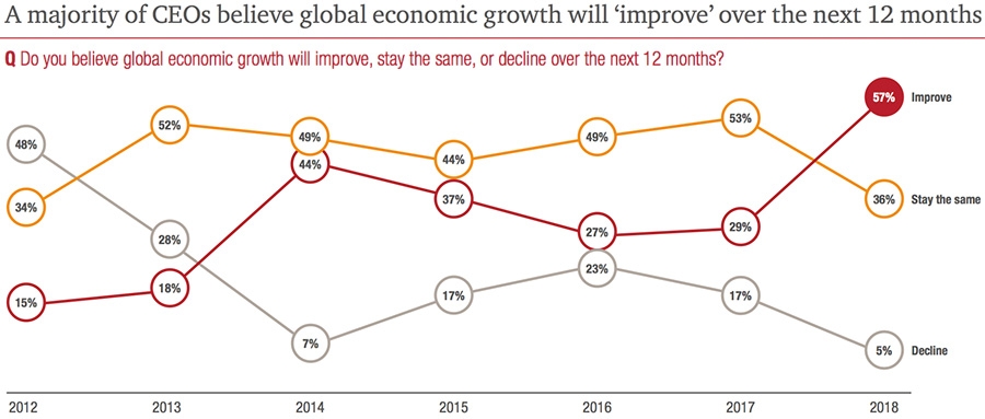 A majority of CEOs believe global economic growth will improve over the next 12 months