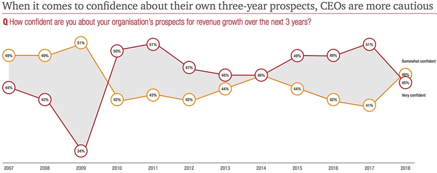 When it comes to confidence about their own three year prospects - CEOs are more cautious