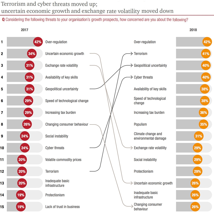 Terrorism and cyber threats moved up - uncertain economic growth and exchange rate volatility moved down