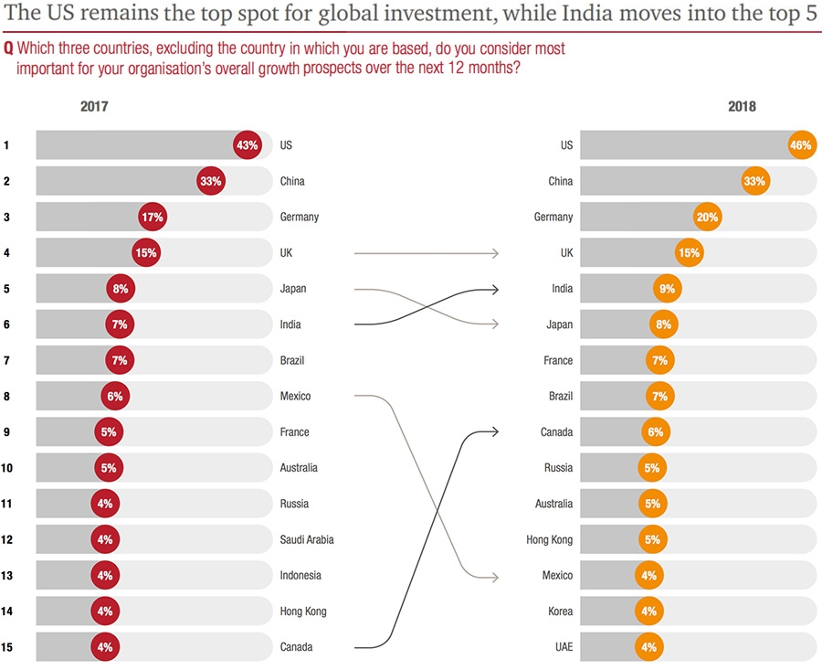 The US remains the top spot for global investment - while India moves into the top 5
