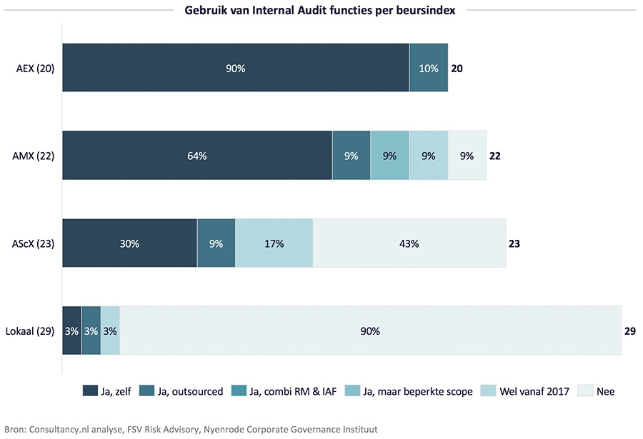 Gebruik van Internal Audit functies per beursindex Gebruik van Internal Audit functies per beursindex