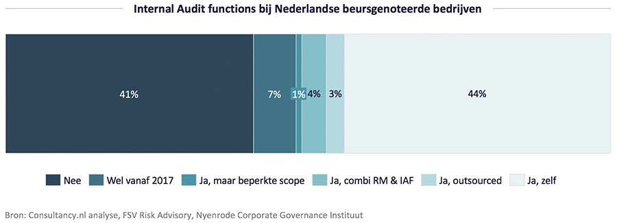 Internal Audit functions bij Nederlandse beursgenoteerde bedrijven Internal Audit functions bij Nederlandse beursgenoteerde bedrijven
