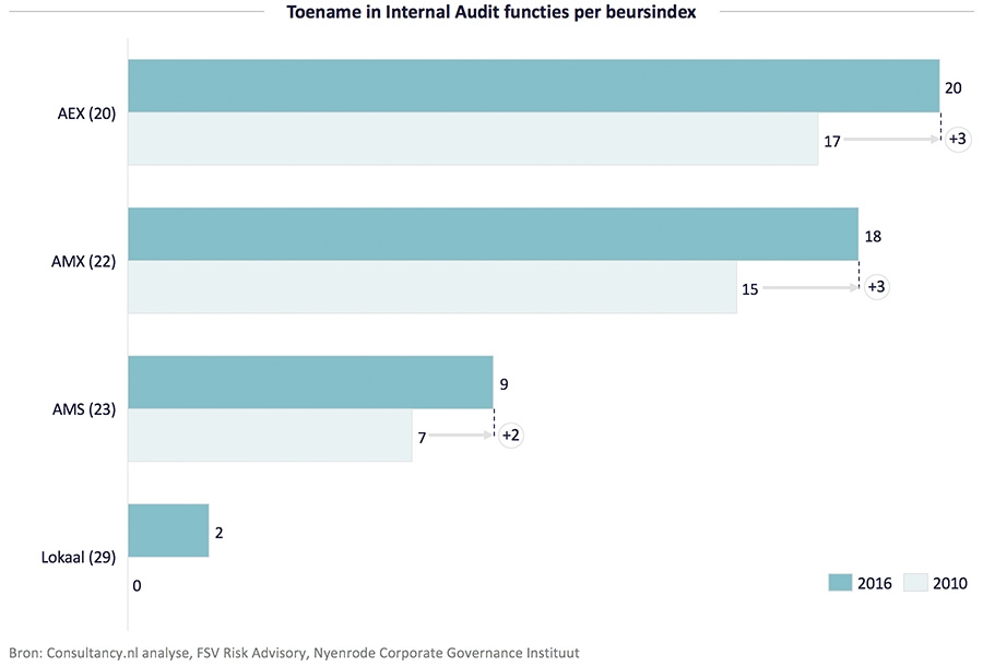 Toename in Internal Audit functies per beursindex Toename in Internal Audit functies per beursindex
