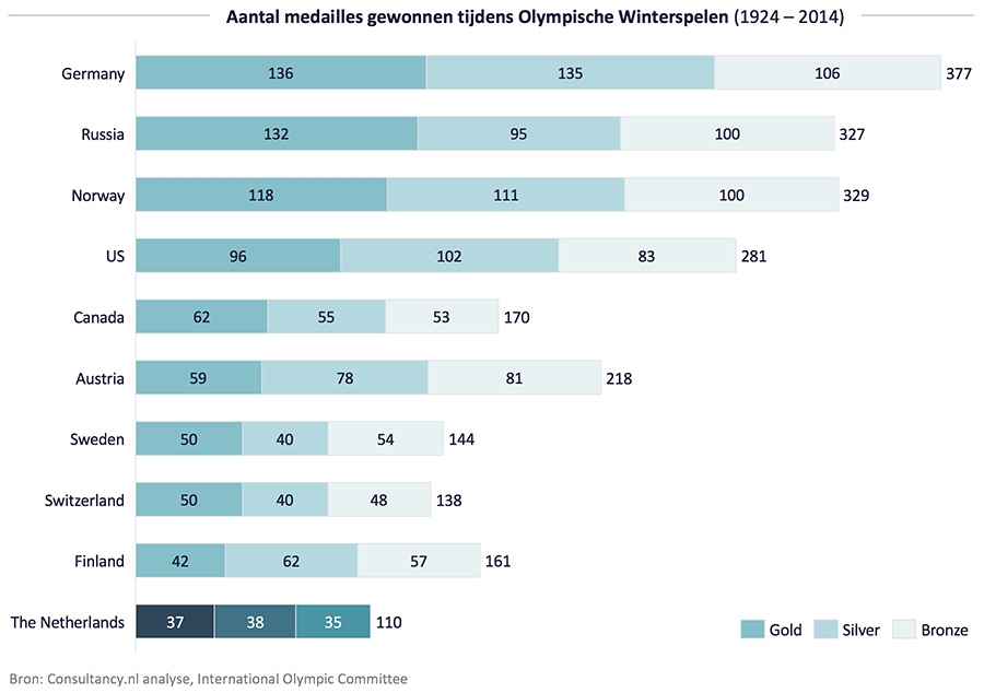 Aantal medailles gewonnen tijdens Olympische Winterspelen (1924 – 2014)