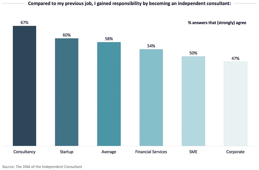 In vergelijking met vorige baan meer verantwoordelijkheid als freelancer