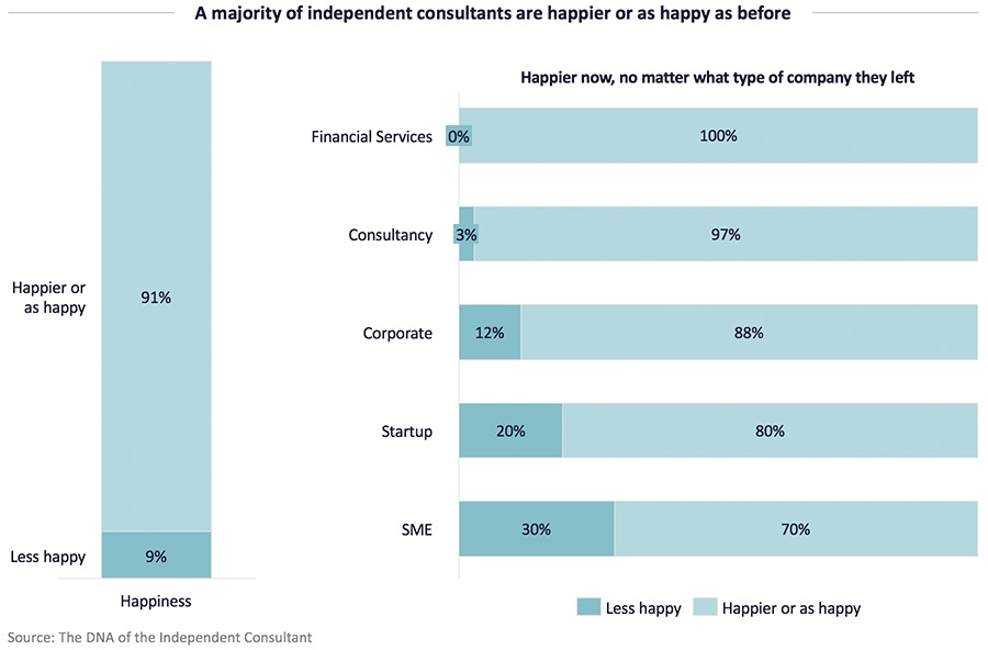 De meerderheid van de freelancers is gelukkiger dan voorheen