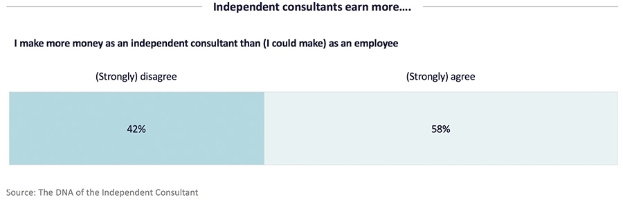 Zelfstandige adviseurs verdienen meer