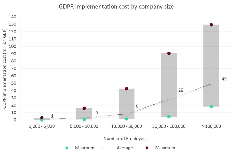 GDPR-implementatiekosten gekeken naar grootte bedrijf