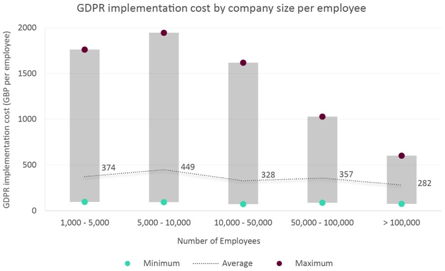 GDPR-implementatiekosten per bedrijf per werknemer