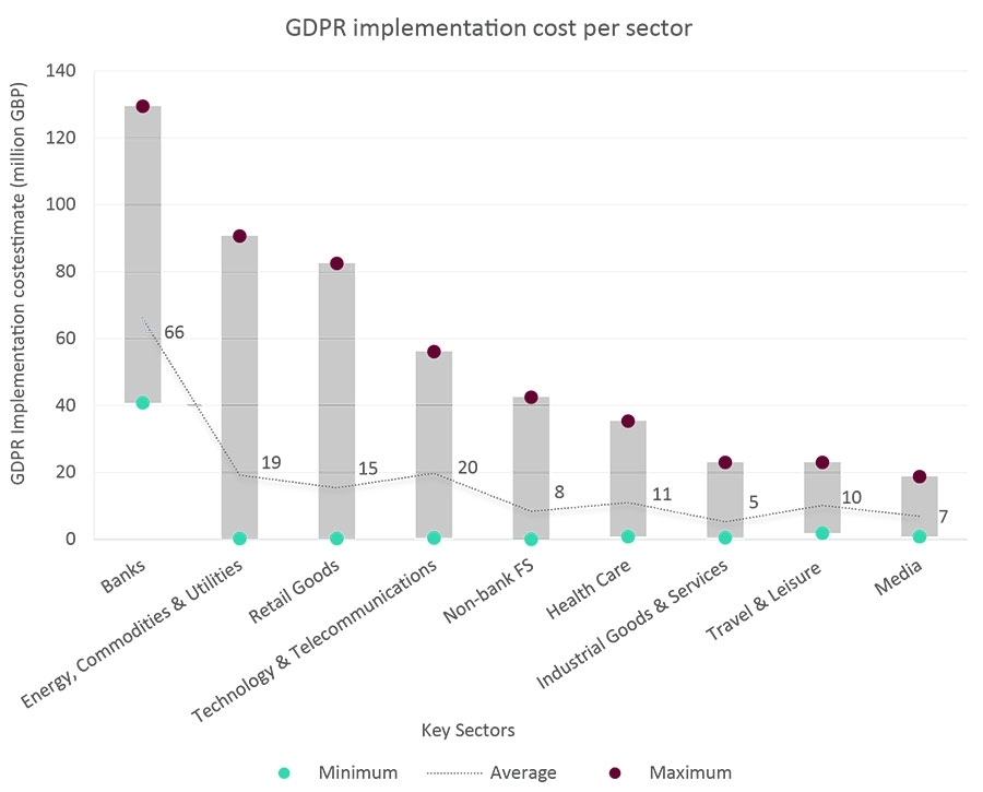 GDPR-implementatiekosten per sector