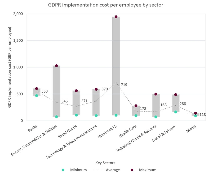 GDPR-implementatiekosten per werknemer per sector