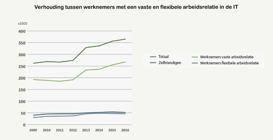 werknemers met een vaste en flexibele arbeidsrelatie in de IT