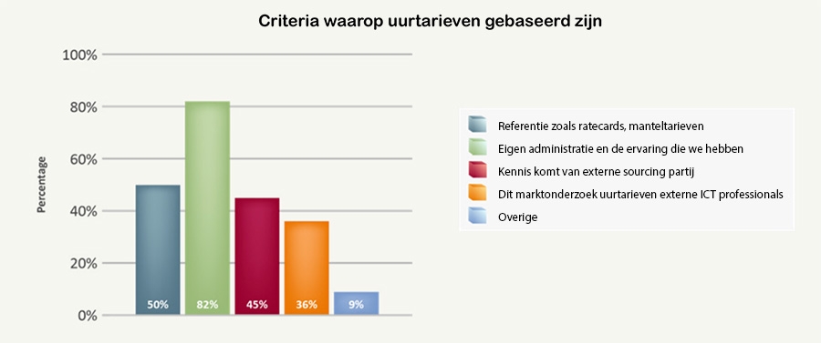 Criteria waarop uurtarieven gebaseerd zijn