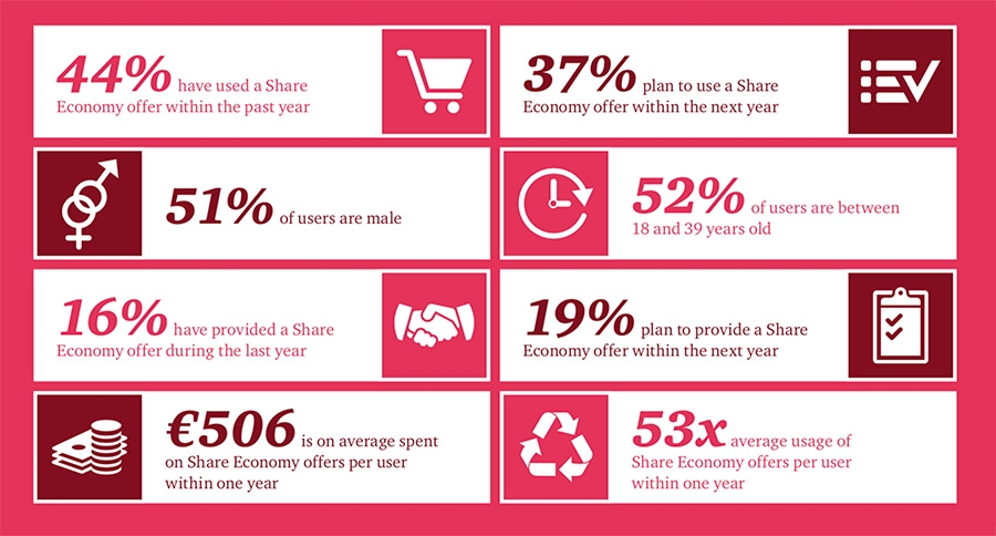 Gebruikers van Nederlandse deeleconomie