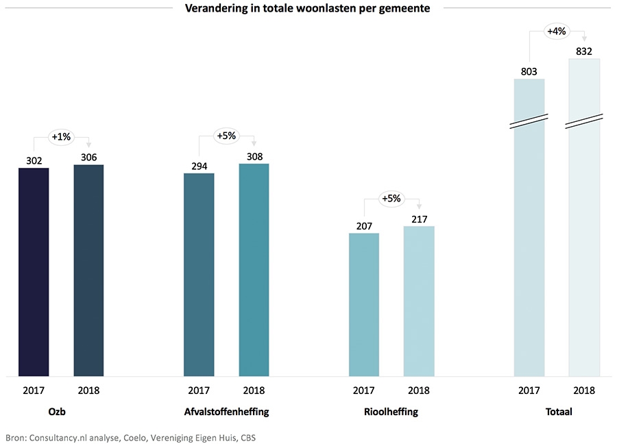 Verandering in totale woonlasten per gemeente