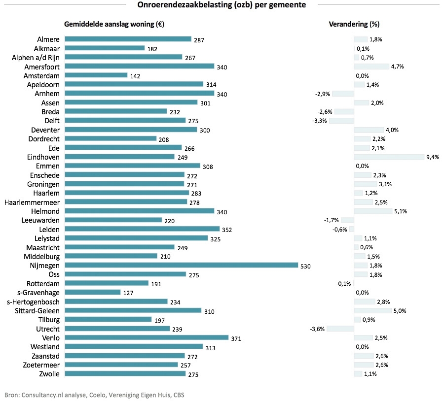 Onroerendezaakbelasting (ozb) per gemeente
