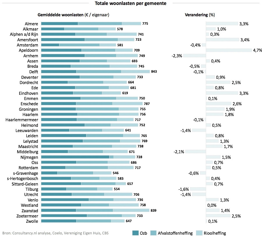 Totale woonlasten per gemeente