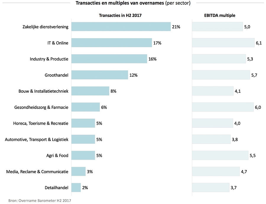 Transacties en multiples van overnames