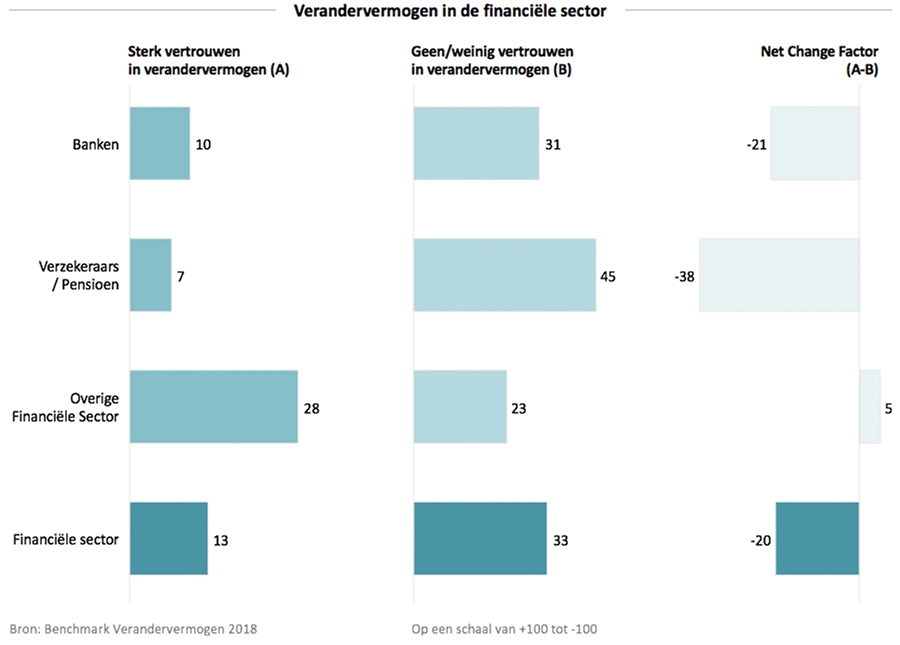 Verandervermogen in de financiële sector Verandervermogen in de financiële sector