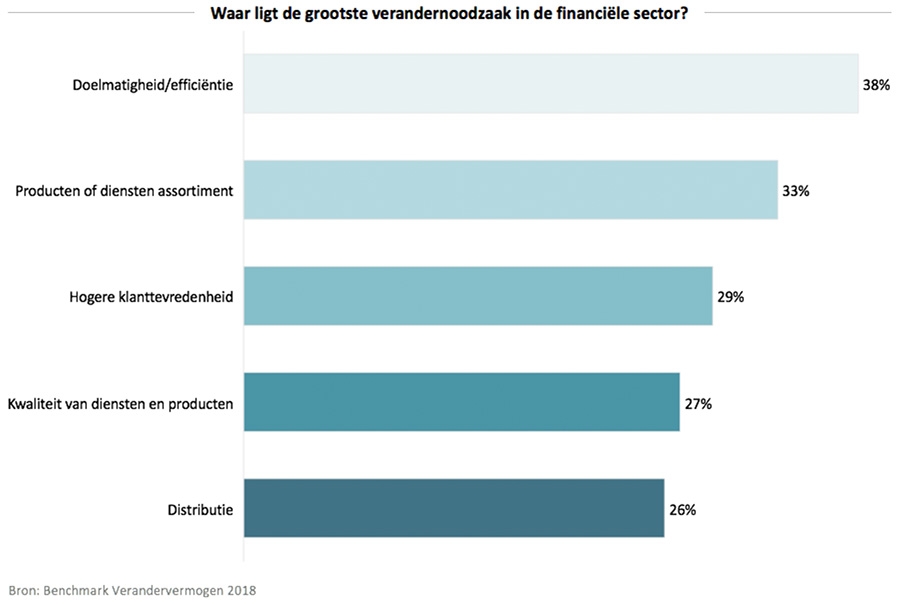 Waar ligt de grootste verandernoodzaak in de financiële sector Waar ligt de grootste verandernoodzaak in de financiële sector