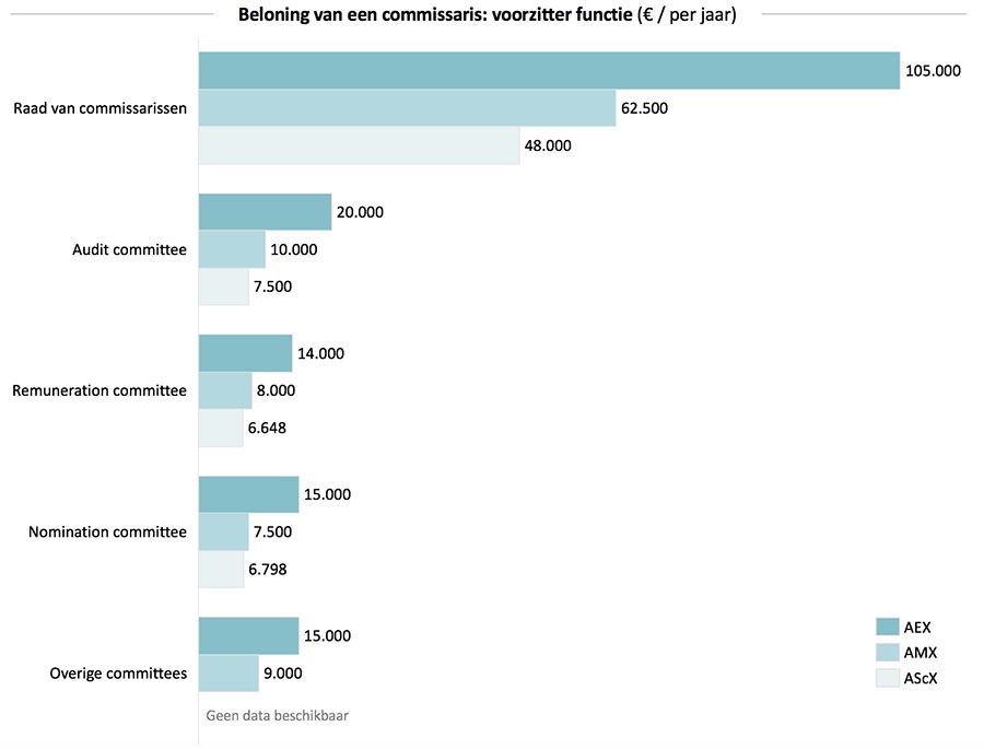 Beloning van een commissaris: voorzitter functie Beloning van een commissaris: voorzitter functie