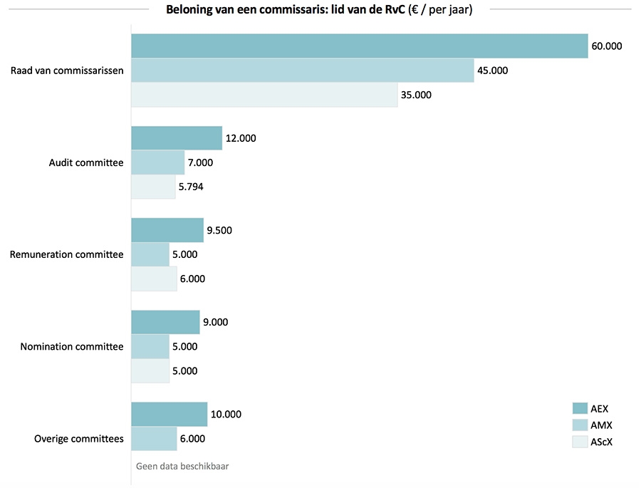 Beloning van een commissaris: lid van de RvC Beloning van een commissaris: lid van de RvC