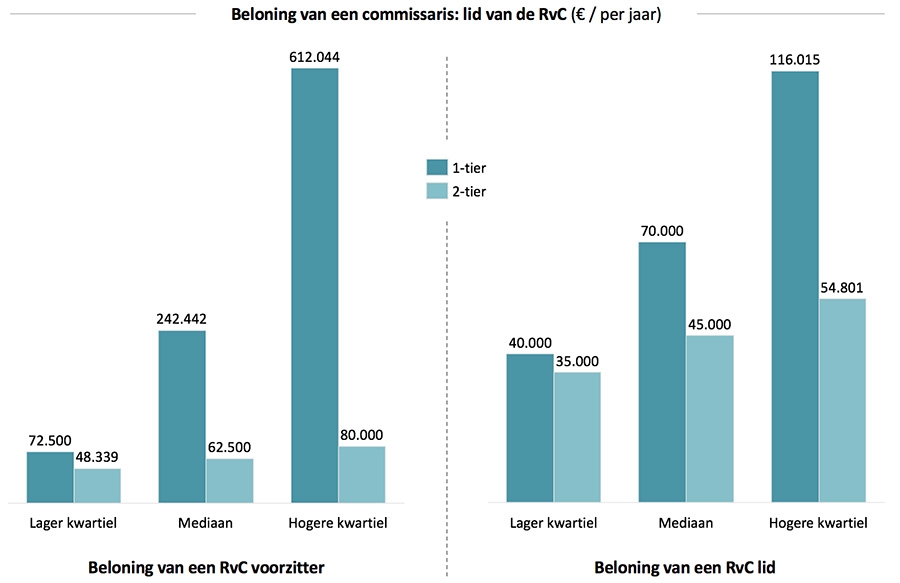 Beloning van een commissaris: lid van de RvC Beloning van een commissaris: lid van de RvC