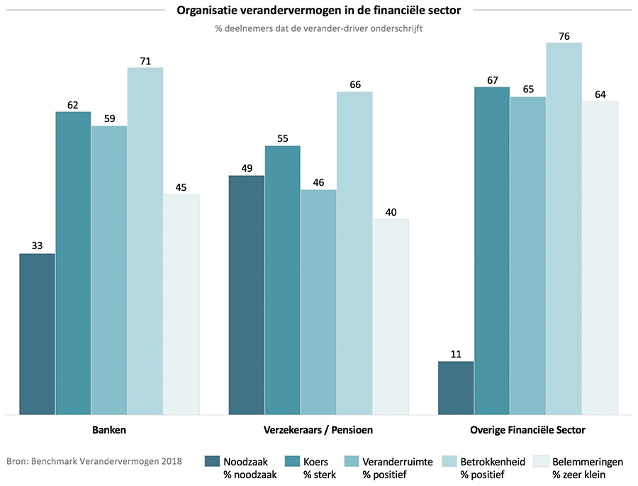 Organisatie verandervermogen in de financiële sector Organisatie verandervermogen in de financiële sector