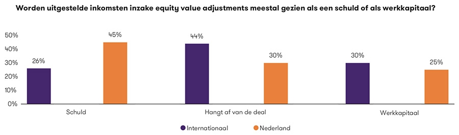 Hoe wordt omgegaan met uitgestelde omzet