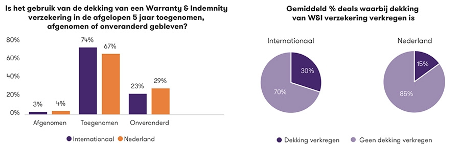 Gebruik van Warranty & Indemnity verzekering