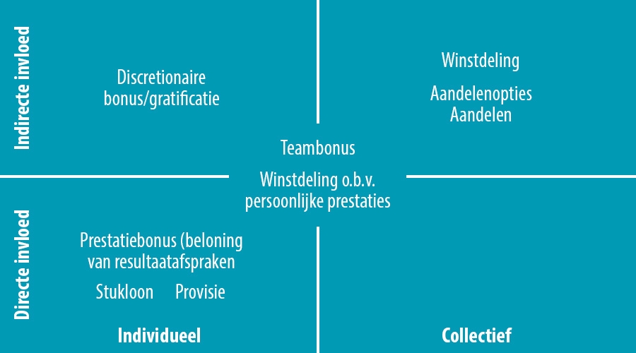 Invloed van variabele beloning