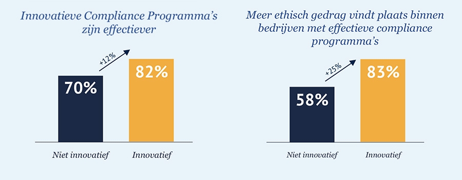 Innovatieve Compliance Programma’s zijn e ectiever