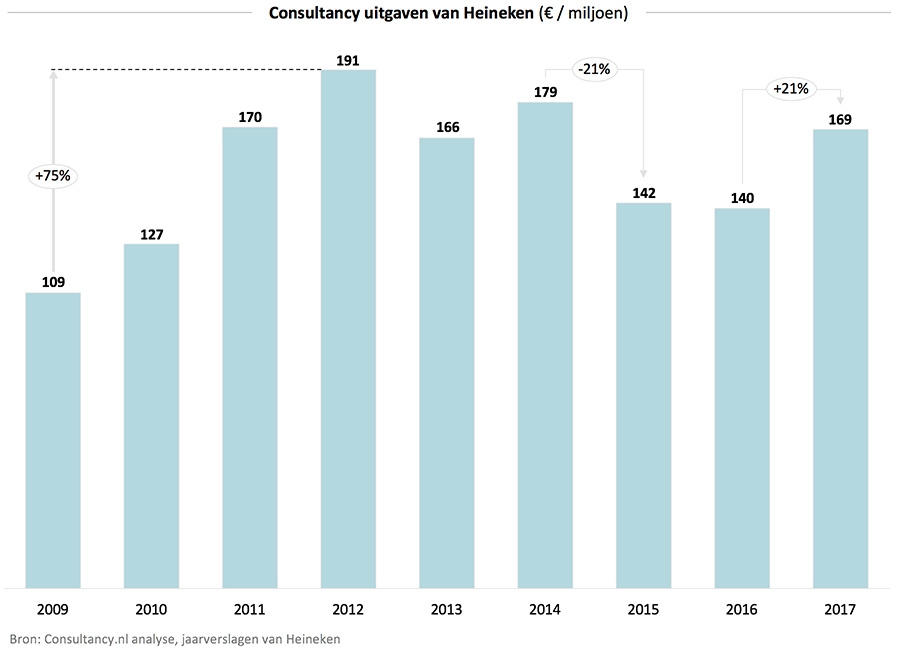 Consultancy uitgaven van Heineken 