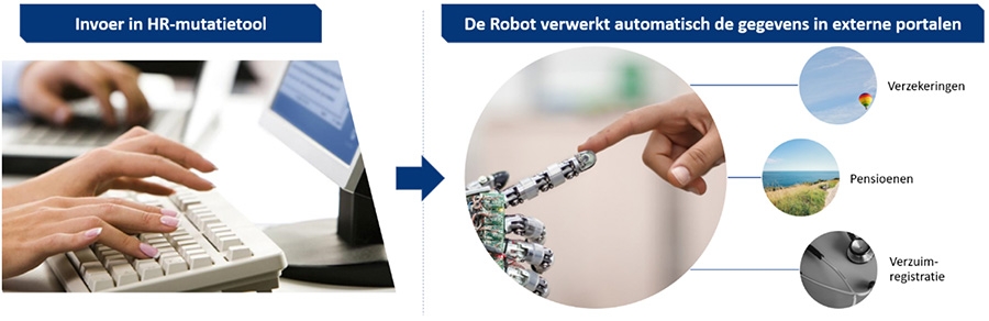 Automatische verwerking van gegevens in externe portalen