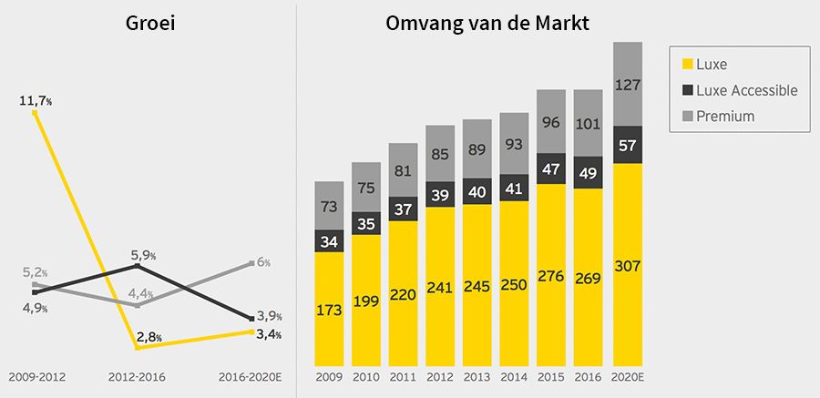 Markt voor luxe en premium fashion producten