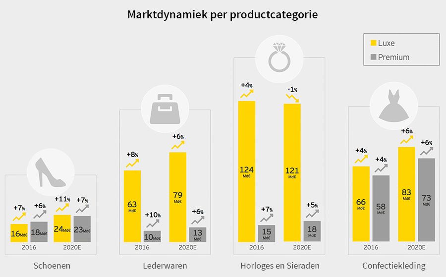Markt voor luxe schoenen en horloges