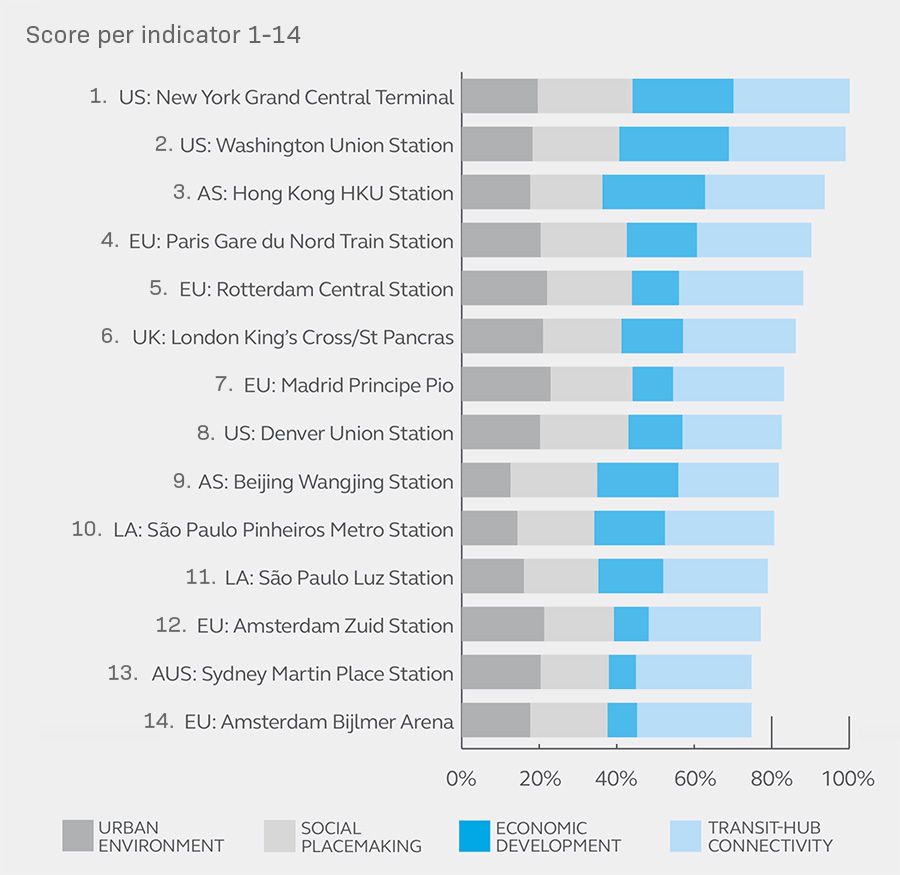De beste treinstations van de wereld