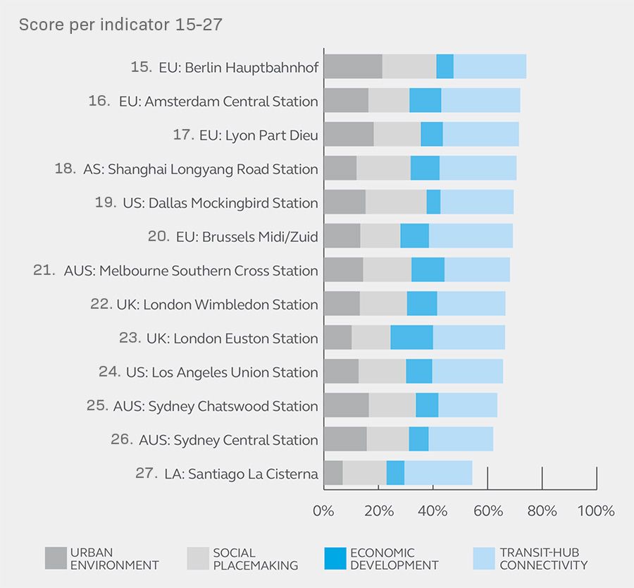 De beste treinstations ter wereld