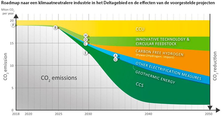 Roadmap naar een klimaatneutralere industrie in het Deltagebied en de effecten van de voorgestelde projecten