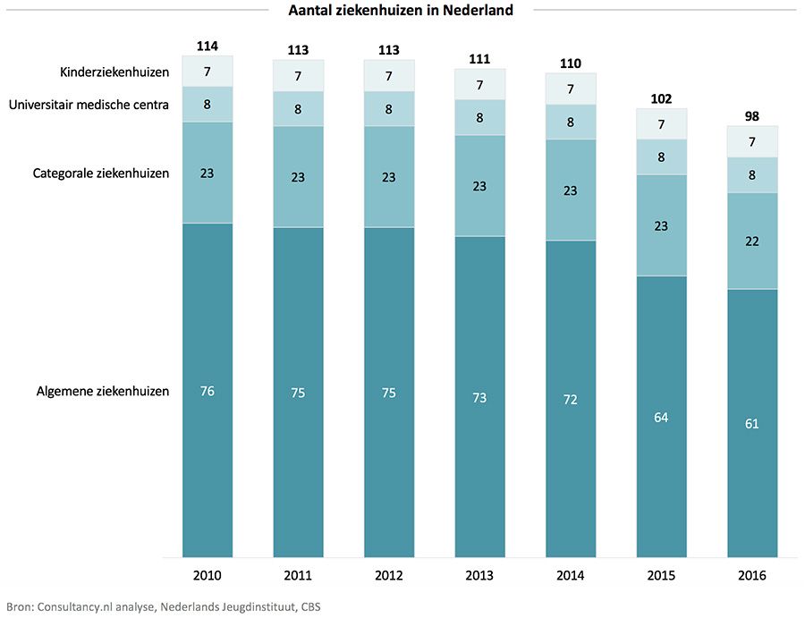 Aantal ziekenhuizen in Nederland