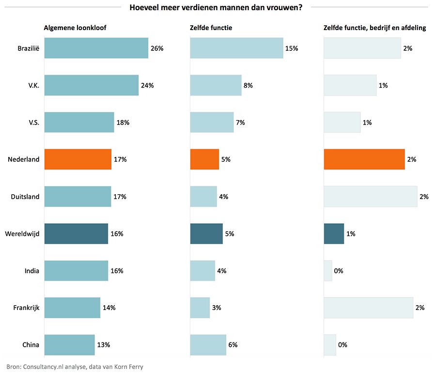 Hoeveel meer verdienen mannen dan vrouwen
