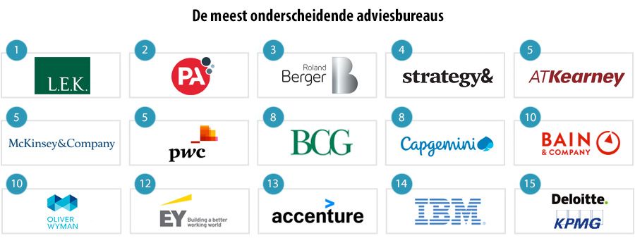 De meest onderscheidende adviesbureaus