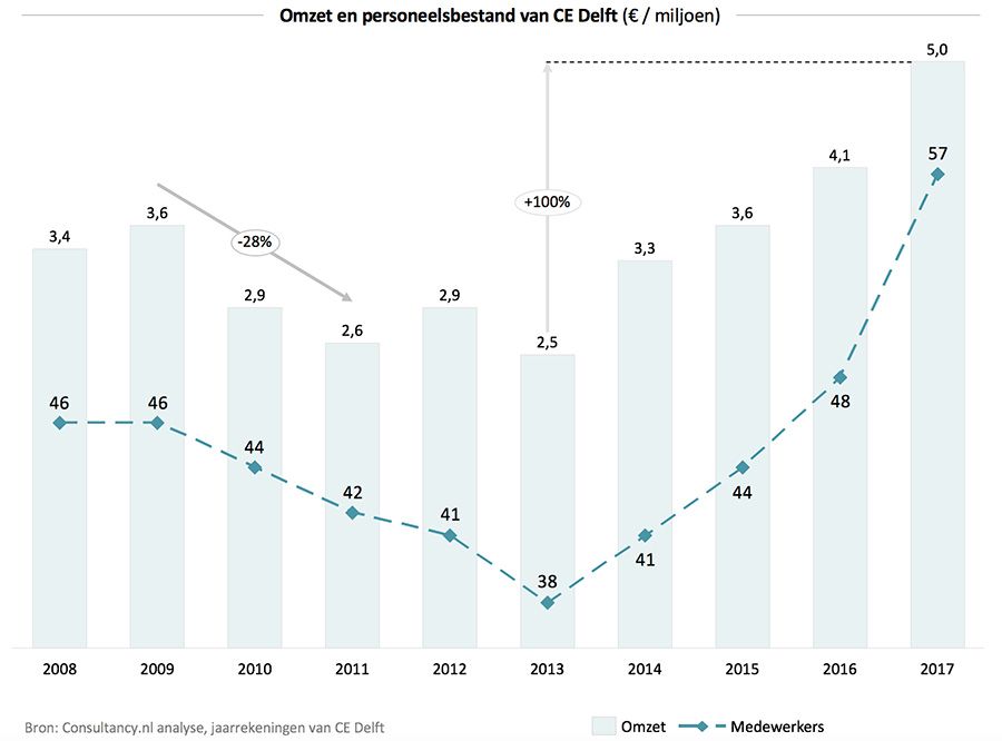 Omzet en personeelsbestand van CE Delft Omzet en personeelsbestand van CE Delft
