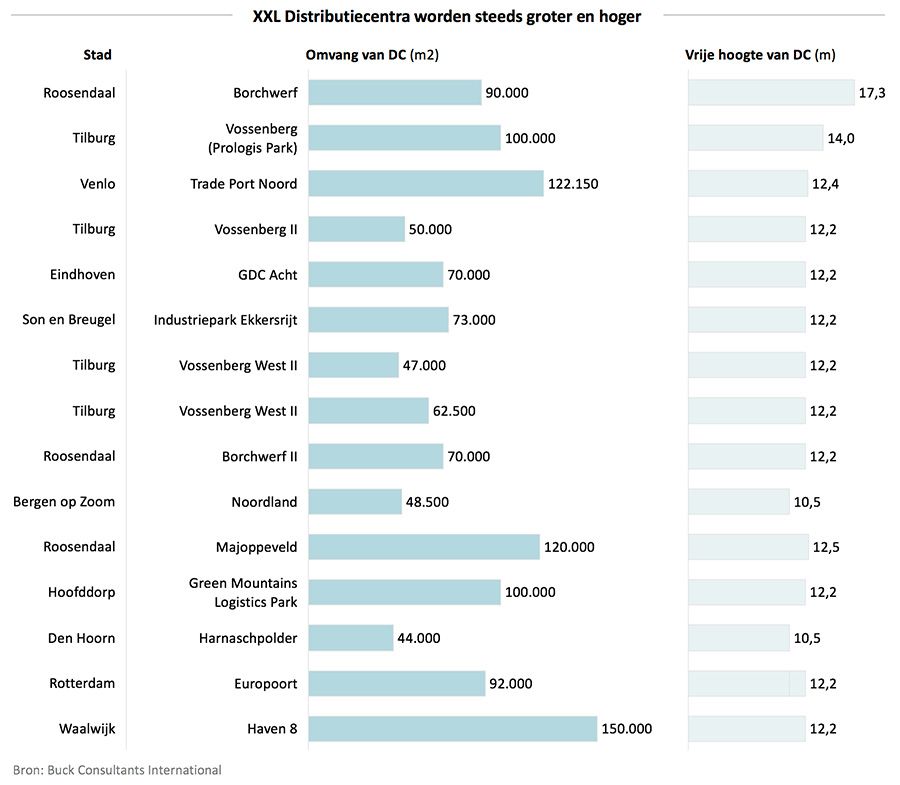XXL Distributiecentra worden steeds groter en hoger