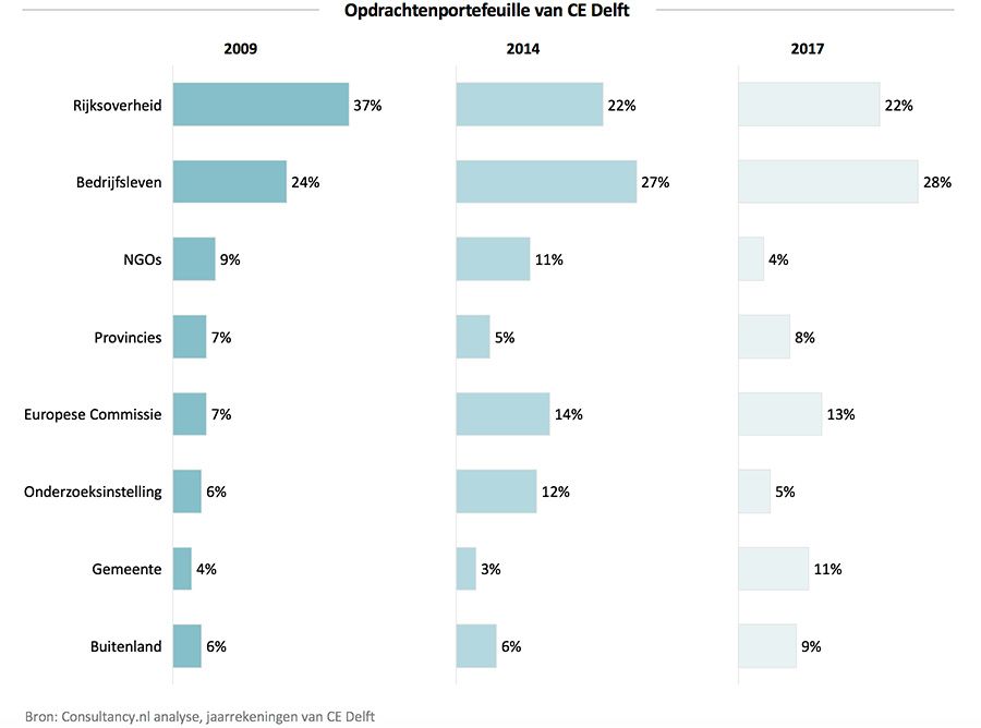 Opdrachtenportefeuille van CE Delft