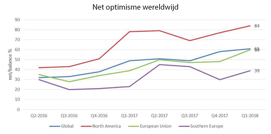 Net optimisme wereldwijd
